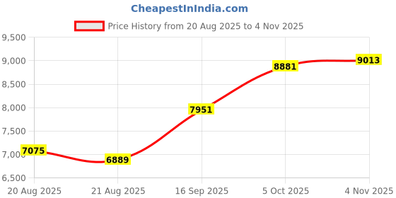 amazon.in kundan 999 Silver Tirupati Balaji Precious Coin kundan Price History Graph from 20 Aug 2025 to 4 Nov 2025