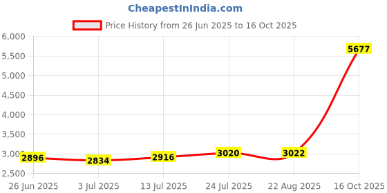 amazon.in kundan 999 Silver Tirupati Balaji Precious Coin kundan Price History Graph from 26 Jun 2025 to 16 Oct 2025