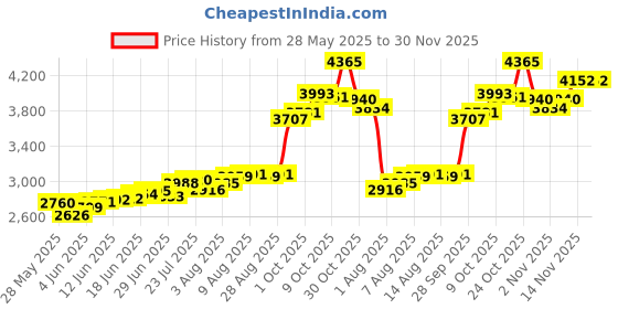 amazon.in kundan (999.9) 20g Lakshmi Ganesh Silver Colour Coin kundan Price History Graph from 28 May 2025 to 30 Nov 2025