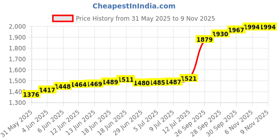 amazon.in kundan (999.9) Silver Coin - Diya kundan Price History Graph from 31 May 2025 to 8 Nov 2025
