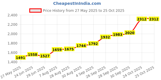 amazon.in kundan 999.9 Silver Lakshmi Feet Color Coin kundan Price History Graph from 27 May 2025 to 25 Oct 2025