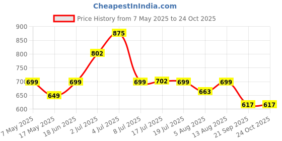 amazon.in peora Kundan & Beads Studded Necklace Earrings Maangtikka Set Ethnic Jewellery for Women peora Price History Graph from 7 May 2025 to 24 Oct 2025