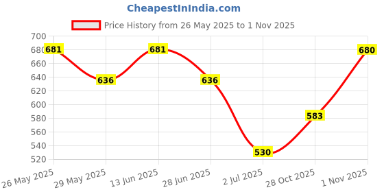 amazon.in zaveri pearls Kundan & Dangling Green Beads Multi Layered Jewellery Set For Women-ZPFK9418 zaveri pearls Price History Graph from 26 May 2025 to 31 Oct 2025