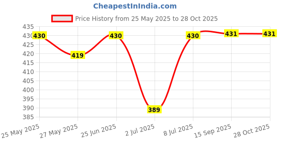amazon.in zaveri pearls Kundan & Green Beads Traditional Payal for Women-ZPFK9158 zaveri pearls Price History Graph from 25 May 2025 to 28 Oct 2025