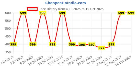 amazon.in i jewels Kundan & Pearl Bhaiya Bhabhi Lumba Rakhi Bracelet Combo Set With Roli Chawal & Rakshabandhan Card (R010-CO) i jewels Price History Graph from 4 Jul 2025 to 19 Oct 2025