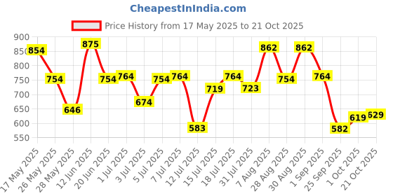 amazon.in zaveri pearls Kundan & Pearls Jewellery Set for Women (Golden)(ZPFK8520) zaveri pearls Price History Graph from 17 May 2025 to 21 Oct 2025