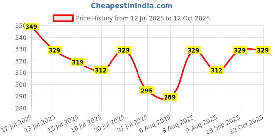 amazon.in to the nines Kundan Bhaiya Bhabhi Rakhi with 2 Rakhi for Kids, Greeting Card & Tilak Material – Lumba Rakhi Set to the nines Price History Graph from 12 Jul 2025 to 12 Oct 2025