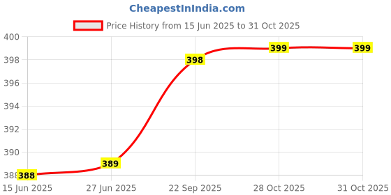 amazon.in shining diva fashion Kundan Choker Traditional Jewellery Necklace Set With Earrings For Women Girls shining diva fashion Price History Graph from 15 Jun 2025 to 30 Oct 2025