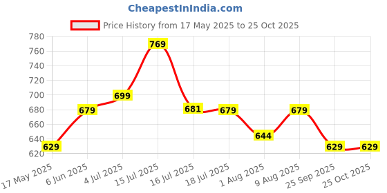 amazon.in peora Kundan Faux Pearl Necklace & Jewelry Set Gift for Women peora Price History Graph from 17 May 2025 to 24 Oct 2025