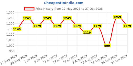 amazon.in peora Kundan Faux Pearl Necklace & Jewelry Set Gift for Women peora Price History Graph from 17 May 2025 to 24 Oct 2025