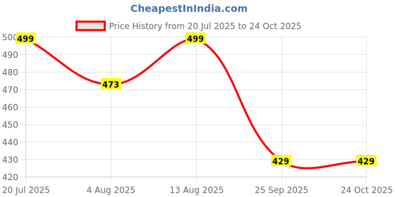 amazon.in peora Kundan Faux Pearl Necklace & Jewelry Set Gift for Women peora Price History Graph from 20 Jul 2025 to 23 Oct 2025