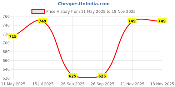 amazon.in peora Kundan Faux Pearl Traditional Jewelry Set Gift for Women peora Price History Graph from 11 May 2025 to 18 Nov 2025