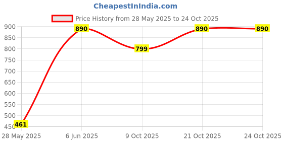 amazon.in jewellity Kundan Golden Passa/Paasa/Jhumar/Jhoomar/Designer Traditional/Ethnic/Wedding/Nikaah/Hair Jewellery/Hair Accessory for Girls/Women PK-5187 jewellity Price History Graph from 28 May 2025 to 21 Oct 2025