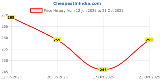 amazon.in jewelopia Kundan Maang Tikka Traditional South Polki Pearl Dropping Forehead Jewellery Tikka For Women Girls (Gold) jewelopia Price History Graph from 12 Jun 2025 to 21 Oct 2025
