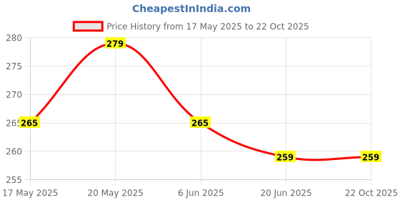 amazon.in jewelopia Kundan Maang Tikka Traditional South Polki Pearl Dropping Forehead Jewellery Tikka For Women girls (Green) jewelopia Price History Graph from 17 May 2025 to 21 Oct 2025