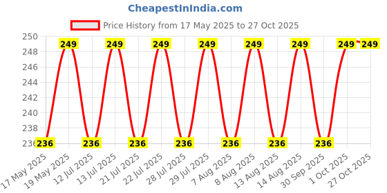 amazon.in kyoot jewels Kundan Matha Patti Gold Pearl Sheeshphool Bridal Maang Tika Traditional Head band Jewellery for Women and Girls kyoot jewels Price History Graph from 17 May 2025 to 27 Oct 2025