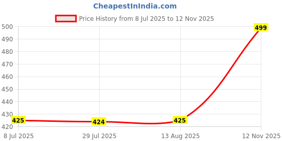 amazon.in i jewels Kundan Pearl Bhaiya Bhabhi Lumba Rakhi with Roli Chawal and Rakshabandhan Card i jewels Price History Graph from 8 Jul 2025 to 12 Nov 2025