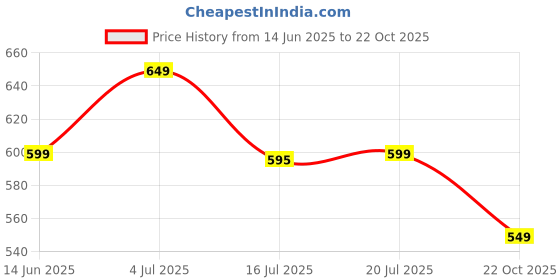 amazon.in peora Kundan Pearl Traditional Ethnic Earrings Set Gift for Women peora Price History Graph from 14 Jun 2025 to 22 Oct 2025