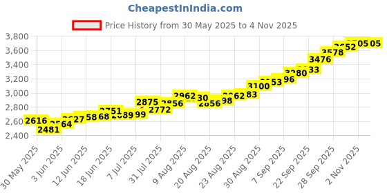 amazon.in kundan Silver Kalpataru Tree Precious Coin kundan Price History Graph from 30 May 2025 to 2 Nov 2025
