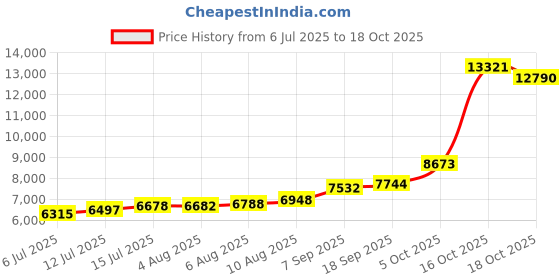 amazon.in kundan Silver Kalpataru Tree Precious Coin kundan Price History Graph from 6 Jul 2025 to 18 Oct 2025