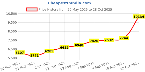 amazon.in kundan Silver Lakshmi & Ganesh Ji Precious Coin kundan Price History Graph from 30 May 2025 to 28 Oct 2025