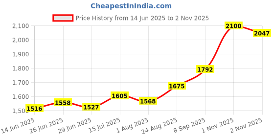 amazon.in kundan Silver Lakshmi & Ganesh Ji Precious Coin kundan Price History Graph from 14 Jun 2025 to 2 Nov 2025