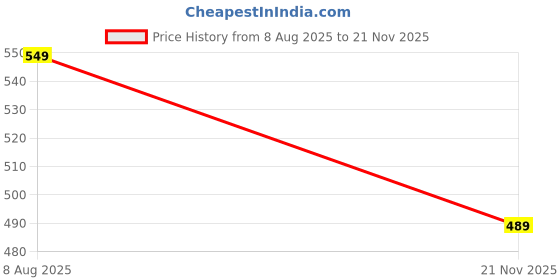 amazon.in kundan Slim Fit Men Polyester Viscose Blend Trousers kundan Price History Graph from 8 Aug 2025 to 21 Nov 2025