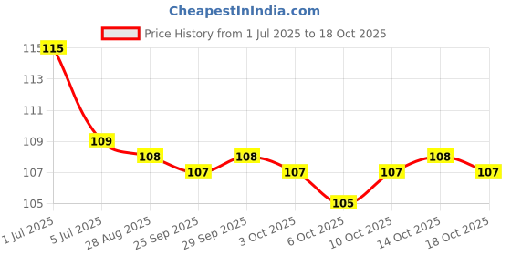 amazon.in Kundan Store- Annapurna Devi Maa and Shiv Ji Wall Sticker, Pack of 2- Each 12 * 18 Inches, Unframed, Multi Color, Perfect for Kitchen, Living Room, Mandir and Gifts - Peel and Stick Price History Graph from 1 Jul 2025 to 14 Oct 2025