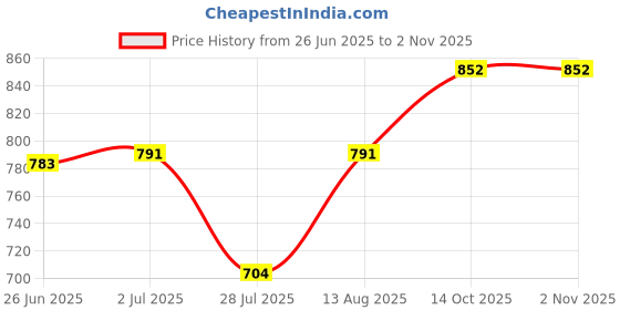 amazon.in karatcart Kundan Studded Handcrafted Kamarbandh for Women karatcart Price History Graph from 26 Jun 2025 to 31 Oct 2025
