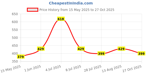 amazon.in peora Kundan Studded Maatha Patti Sheeshphool Hair Accessories Fashion Ethnic Jewellery Gift for Women & Girls|Mothers Day Gifts for Mom peora Price History Graph from 15 May 2025 to 27 Oct 2025