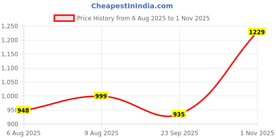 amazon.in peora Kundan Studded Waist Belt Belly Chain Traditional Jewellery Set Gift for Women peora Price History Graph from 6 Aug 2025 to 1 Nov 2025