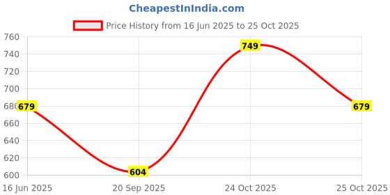 amazon.in peora Kundan Traditional Ethnic Jewelry Set Gift for Women peora Price History Graph from 16 Jun 2025 to 25 Oct 2025