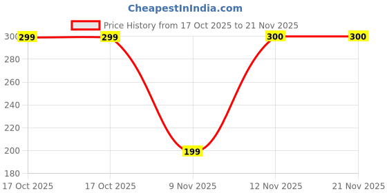 amazon.in Kundip Ac Line Fault Detector for Home, Office & Industrial Faulty Line Wire Breakage or Leakage Detection (1) Price History Graph from 17 Oct 2025 to 21 Nov 2025