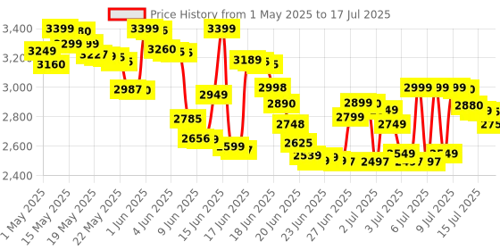 amazon.in KUNEM Portable Projector 1080P, 200 ANSI, 10000 Lumens, Support 4K, WiFi 6 with 2.4/5GHz, Bluetooth 5.1, 180 Degree Flip Projectors, Android 11 Built-in System, Automatic Trapezoidal. kunem Price History Graph from 1 May 2025 to 15 Jul 2025