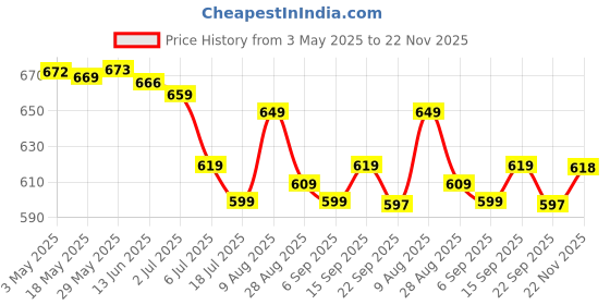 amazon.in kunfait 16 Pack Mini Bottles & Containers Travel Size Toiletries Set Small Body Loofa Silicone Empty Containers Spray Bottle Refill Shampoo Lotion Hair Oil Traveling Essentials for Women Baby Toiletry Kit kunfait Price History Graph from 3 May 2025 to 22 Nov 2025