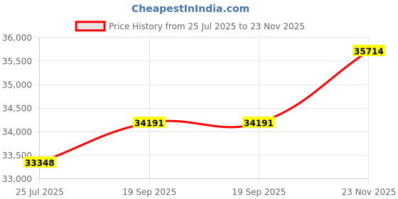 amazon.in Kunfine Car CarPlay Android Auto Navigation Stereo GPS Radio Reverse Camera Display 10.33" QLED Touchscreen Headunit Tablet Pad Media Player For Honda Fit 2007-2014 RHD, if Applicable Quad Core 1G+32G Price History Graph from 25 Jul 2025 to 23 Nov 2025