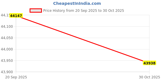 amazon.in Kunfine Tesla Style Car CarPlay Android Auto Navigation Stereo GPS Radio Reverse Camera 9.7" IPS Touchscreen Headunit Tablet Media Player for Mitsubishi ASX 2010-2019, if Applicable Quad Core 2G+32G Price History Graph from 20 Sep 2025 to 30 Oct 2025