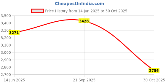 amazon.in Kunhe Mini Usb Microphone for Computer Laptop Desktop Driver Free Black kunhe Price History Graph from 14 Jun 2025 to 30 Oct 2025