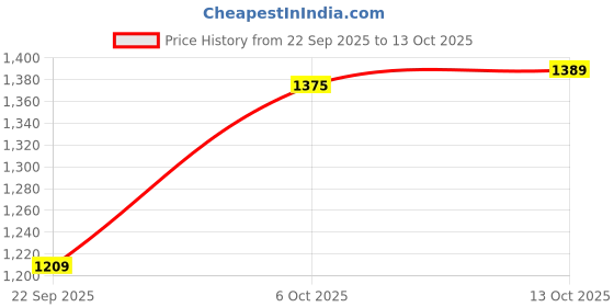 amazon.in Kunj Autotech Wheel Cover Wheel Cap Silver Color for Tata Altroz XE and XM Models Set of 4 Pieces Price History Graph from 22 Sep 2025 to 13 Oct 2025