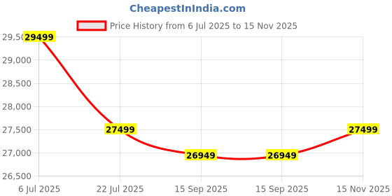 amazon.in Kunjal Furniture Premium Solid Sheesham Wood Double Bunk Bed with 2-Drawer Storage – Kids Bed with Ladder and Guardrails (Natural Finish) (Walnut, Single Without Storage) Price History Graph from 6 Jul 2025 to 15 Nov 2025