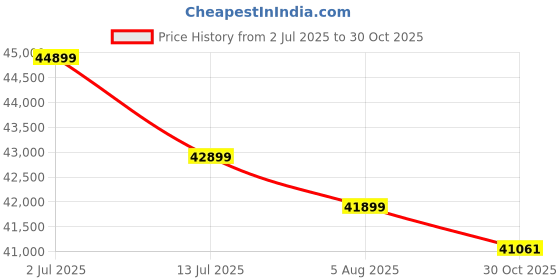 amazon.in Kunjal Furniture Solid Sheesham Wood King Size Bed with 4-Drawer Storage for Bedroom - Wooden King Size Cot Bed - Double Bed with Headboard Storage Furniture for Home (Baroque Walnut, King) Price History Graph from 2 Jul 2025 to 30 Oct 2025