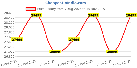 amazon.in Kunjal Furniture Solid Sheesham Wood L Shape 4 Seater Sofa for Living Room | Sofa with Grey cousians seat|Graceful Sofa for livingroom (Honey Finish) kunjal furniture Price History Graph from 7 Aug 2025 to 15 Nov 2025