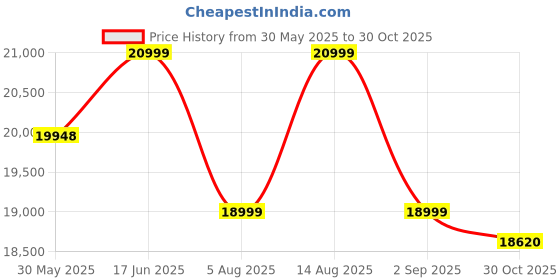 amazon.in Kunjal Furniture Wooden Cupboard for Clothes | sheesham Wood Wardrobe with 1 Drawwer Storage | Solid Wood Large Cupboard Storage Cabinet Natural Colour Finish (Shaker) Price History Graph from 30 May 2025 to 30 Oct 2025