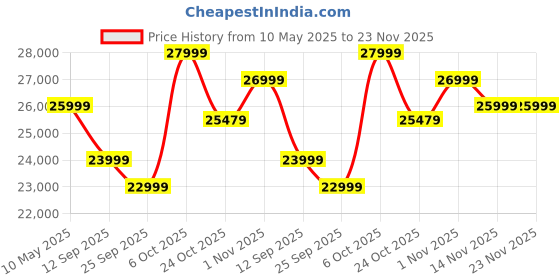 amazon.in Kunjal Solid Wood Dressing Table with Mirror & Stool | Modern Vanity Table for Bedroom | Stylish Makeup Dresser with Storage Drawers (Natural Finish)(American) Price History Graph from 10 May 2025 to 23 Nov 2025