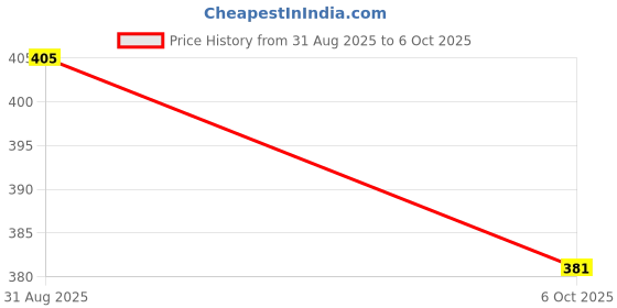 amazon.in kunjus Printed Spun Capris for Women with Drawstring Waist, Pack of 2 (Prints and Colors May Vary) kunjus Price History Graph from 31 Aug 2025 to 6 Oct 2025
