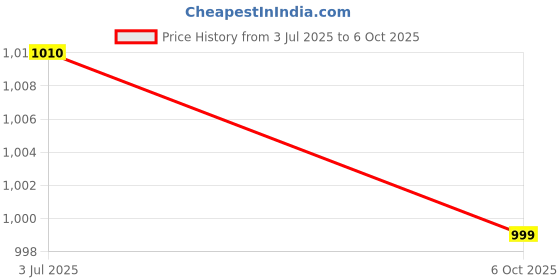 amazon.in Kunkumadi Tailam-10ML, (Pack Of 2), Of Arya Vaidya Sala Kottakkal and get Golden Oldie Herbs®, Sukanthi Pills-1gm Price History Graph from 3 Jul 2025 to 6 Oct 2025