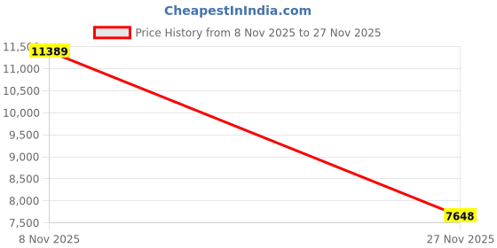 amazon.in kunlisa 539KY-MUHE Wall Pediments Price History Graph from 8 Nov 2025 to 27 Nov 2025