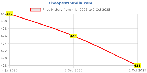 amazon.in KUNTAIL ENTERPRISES LED Motorcycle Turn Signal Lights, Flowing Sequential Amber Indicators, 4-Pack Price History Graph from 4 Jul 2025 to 2 Oct 2025