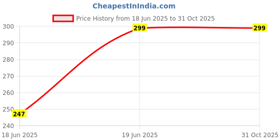 amazon.in KUNTAIL ENTERPRISES Universal Motorcycle Side Winglet Aerodynamic Wing Spoiler Helmet Fairing Winglets Side Spoiler Deflector Air Wing Kit Aerodynamic Wing Spoiler Helmet Wings Bike (Black) Price History Graph from 18 Jun 2025 to 31 Oct 2025
