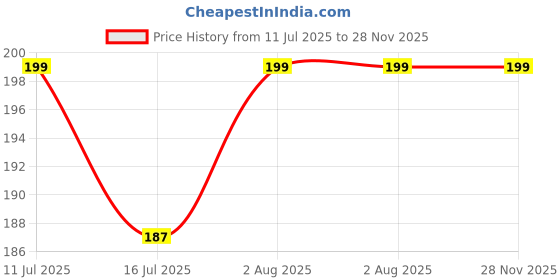 amazon.in kunya Kunya® Air Fryer Paper Liner Baking Tray Easy to Clean, Bottom, Air Fryer Liner Baking Tray, Nonstick Reusable Air Fryer Basket, Heat Resistance (Air Fryer(50pc)) kunya Price History Graph from 11 Jul 2025 to 27 Nov 2025